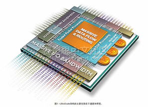 利用Xilinx UltraScale架构可编程IO模块，打造高效生产力新标杆